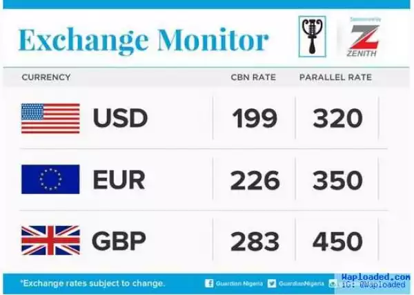 See the Value of the Naira Today at the Parallel Market